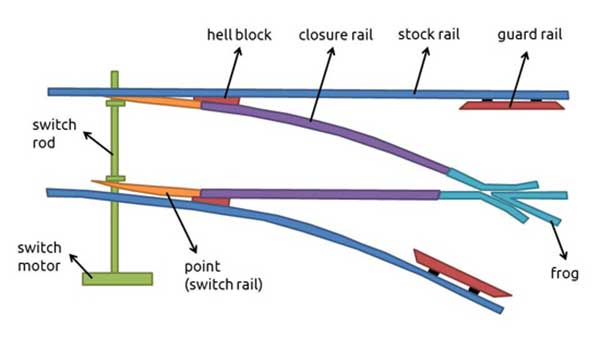 Main parts of a railroad track  Rails, Sleeper, Railroad Switch